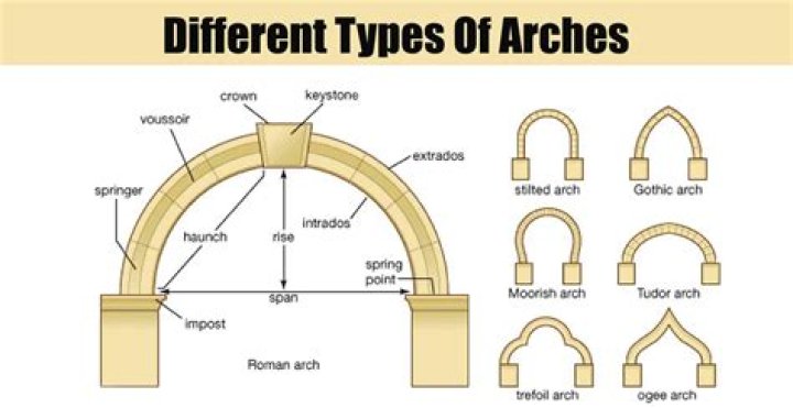 Are Arches free after 6?
