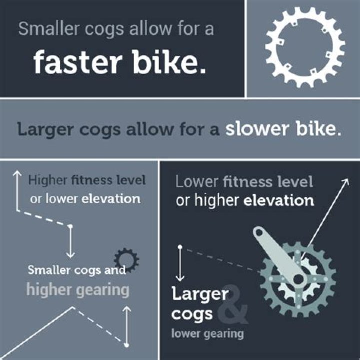 Are higher gears faster?