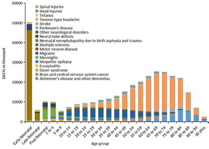 Are neurological disorders fatal?