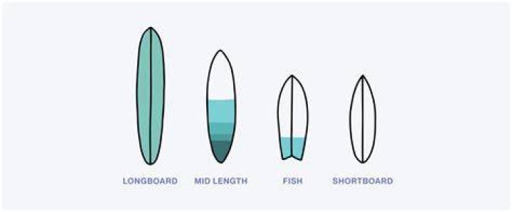 Are shortboards faster?
