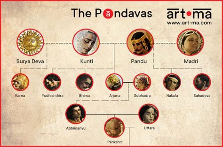Are the Pandavas still alive?