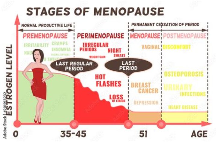 At what age does male menopause start?