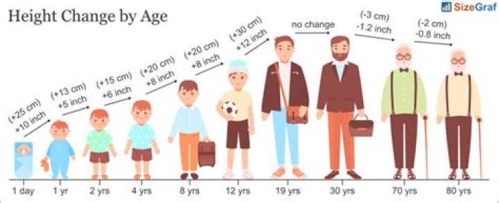 At what age does vision start to decline?