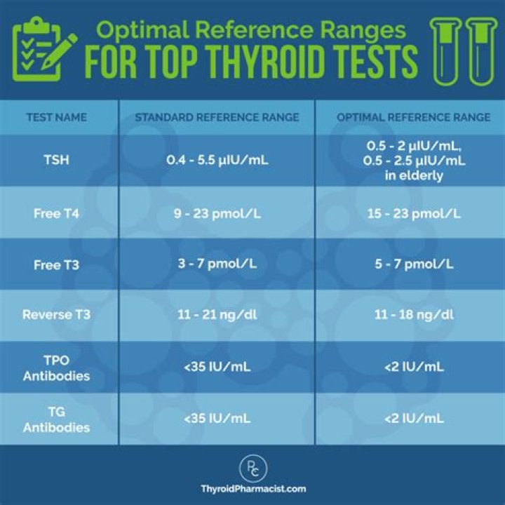 At what level should thyroid be treated?
