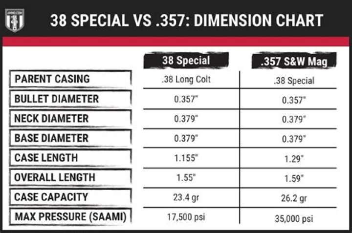 Can a 357 shoot 38 shells?