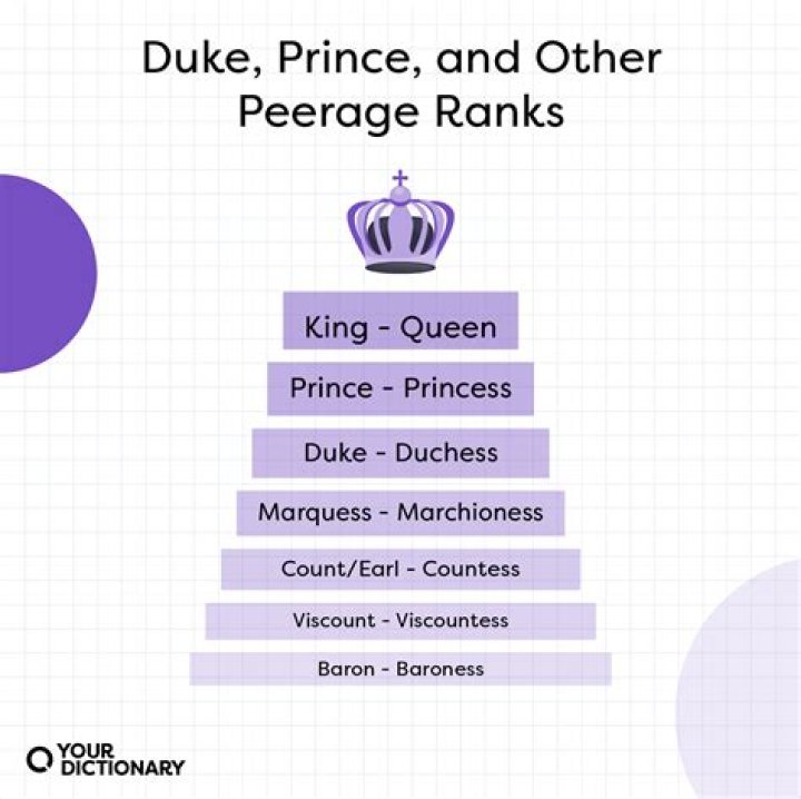 Can a duke become a king?