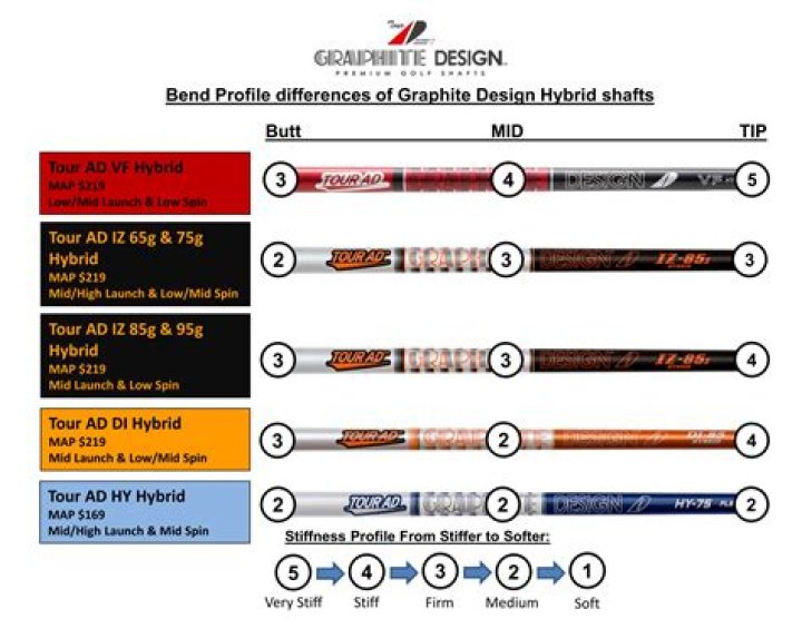 Can driver shafts wear out?