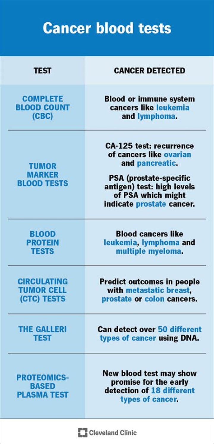 Can PCOS be detected in blood test?