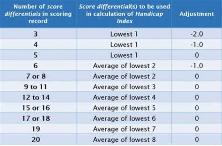 Can solo rounds count for handicap?