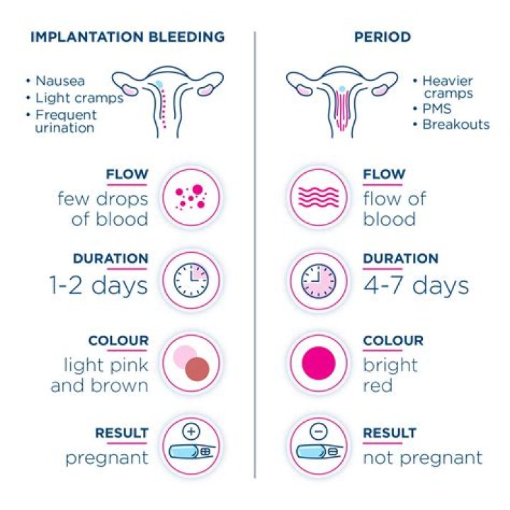 Can the implant Cause 2 periods in a month?