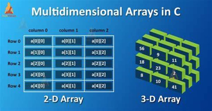 Can we sort a 2D array?