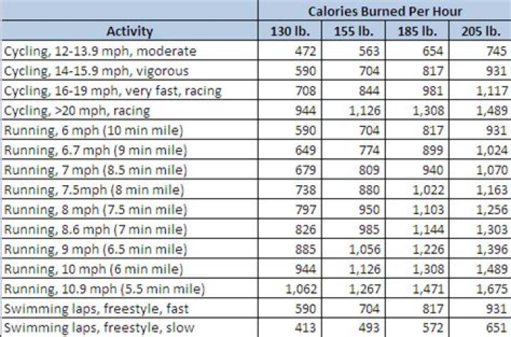 Can you burn 1000 calories in an hour cycling?