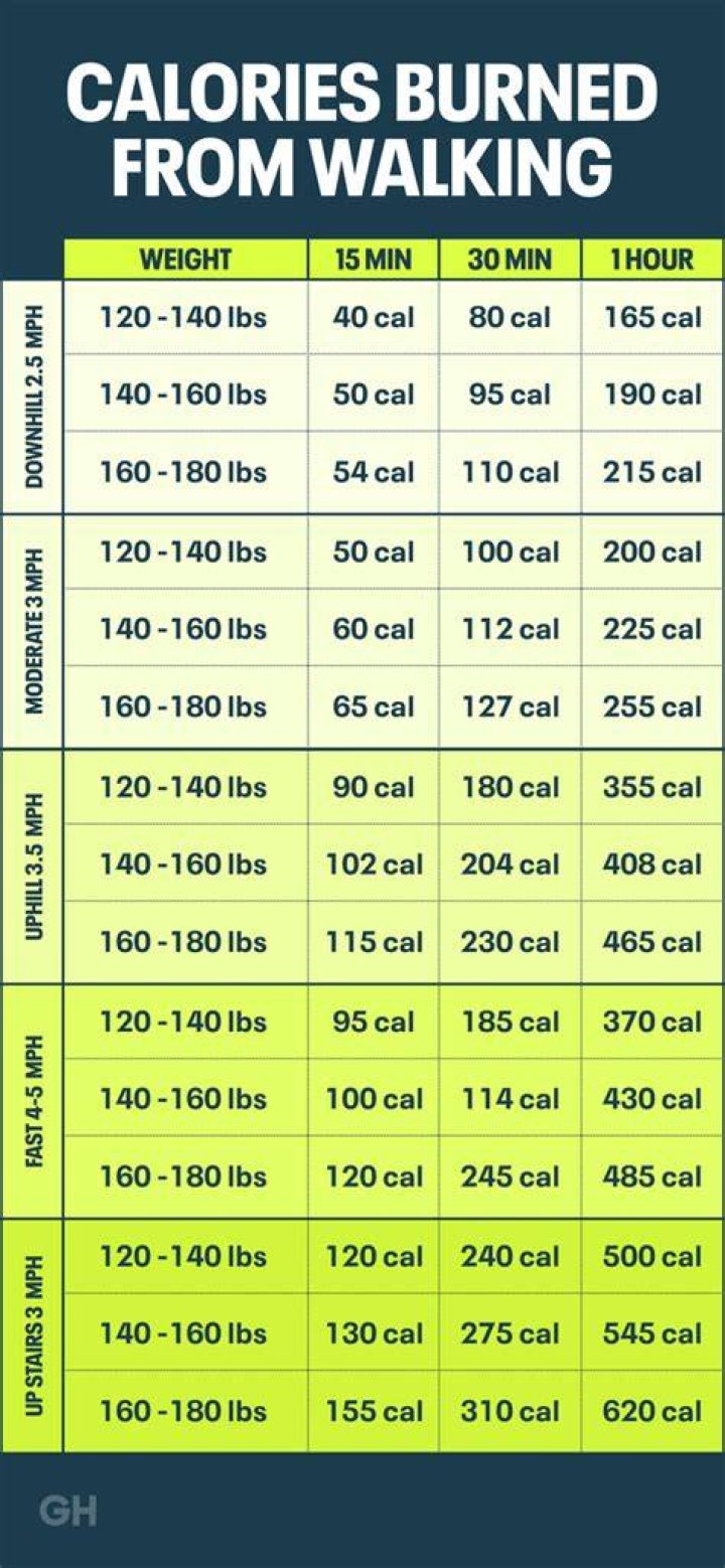 Can you burn 500 calories a day?