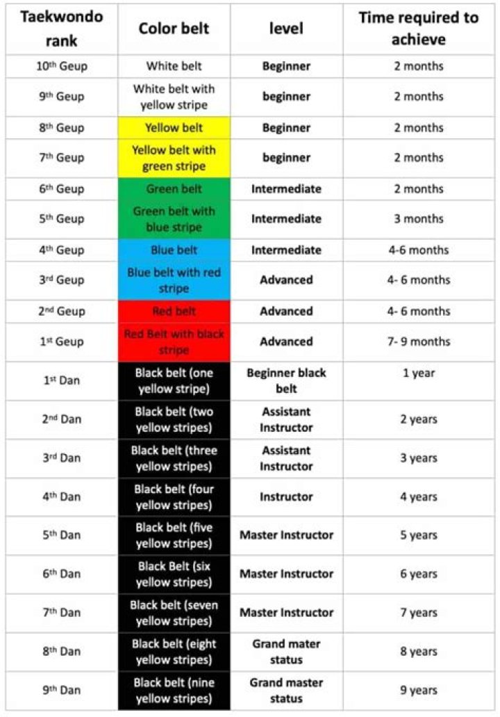 Can you fail taekwondo grading?