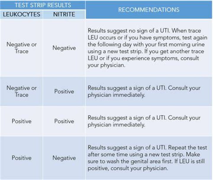 Can you have a UTI without positive culture?
