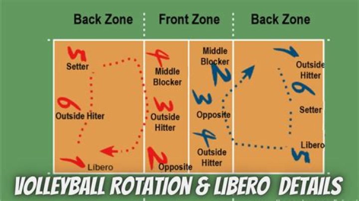 Do liberos serve?