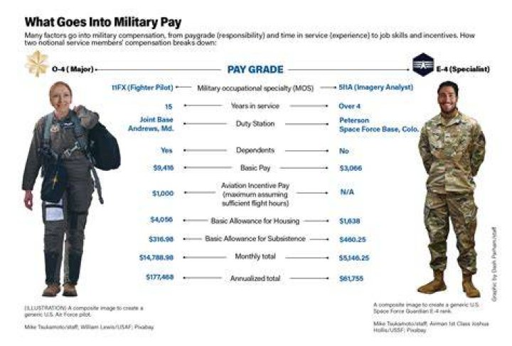 Do soldiers have to pay for meals?