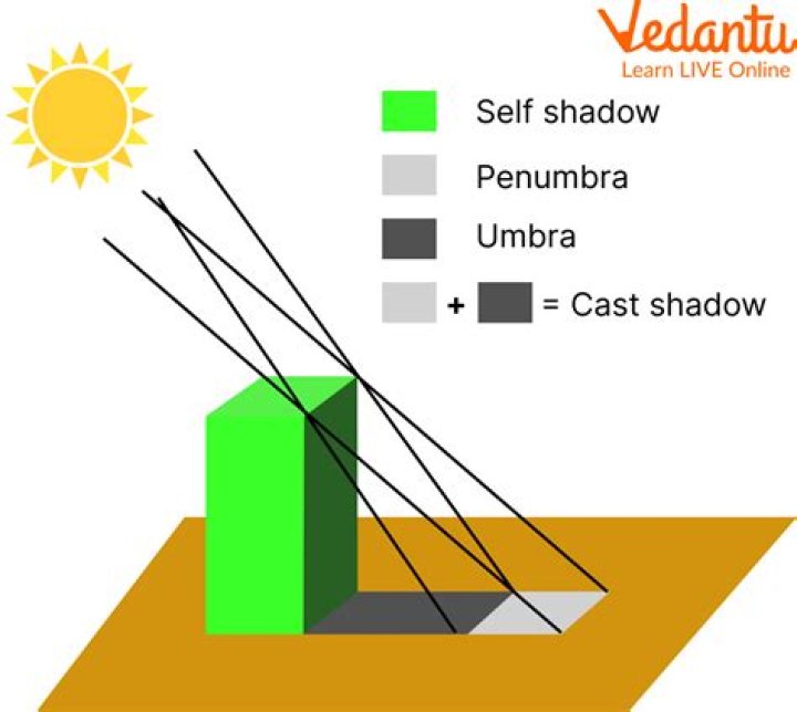 Do you have a shadow at noon?