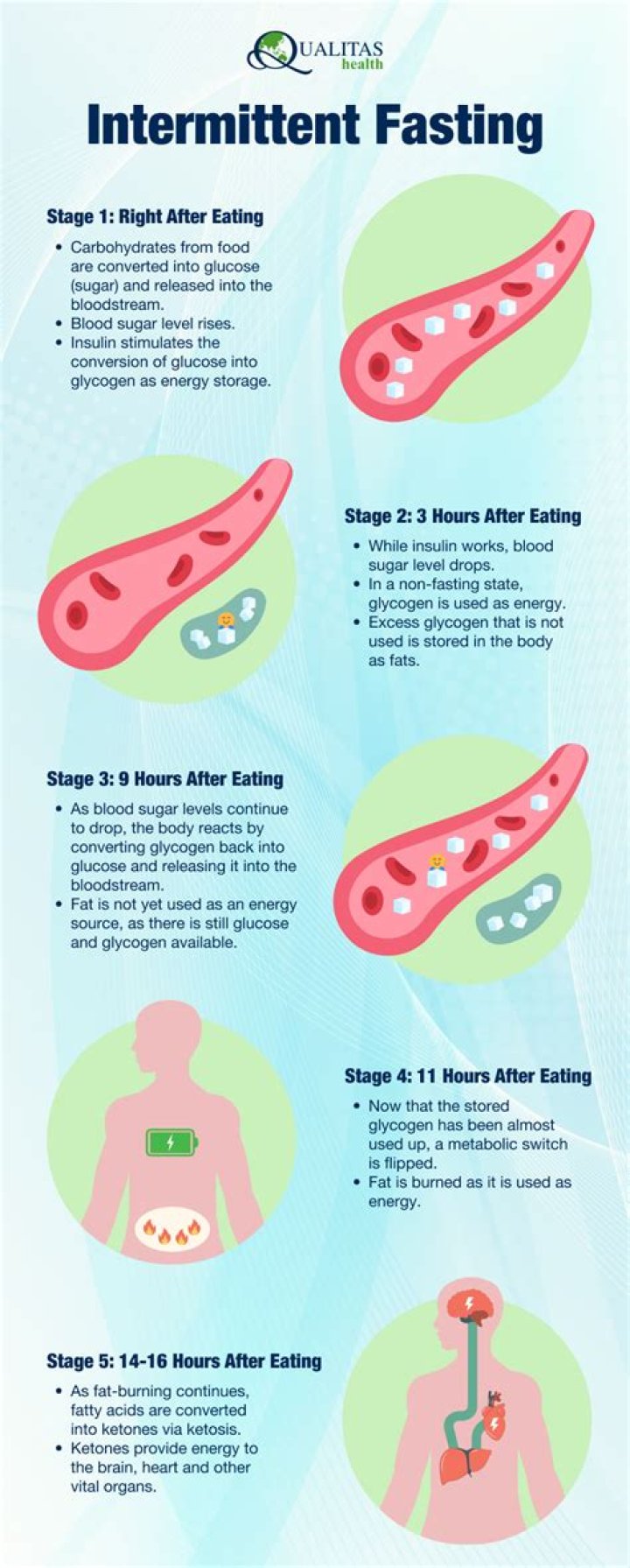 Do you intermittent fast every day?