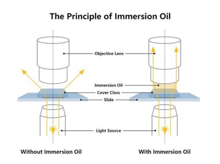 Do you need oil for inversion method?