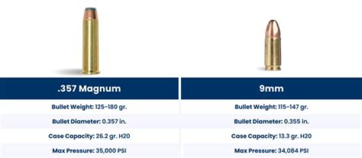 Does a 357 Magnum have a lot of recoil?