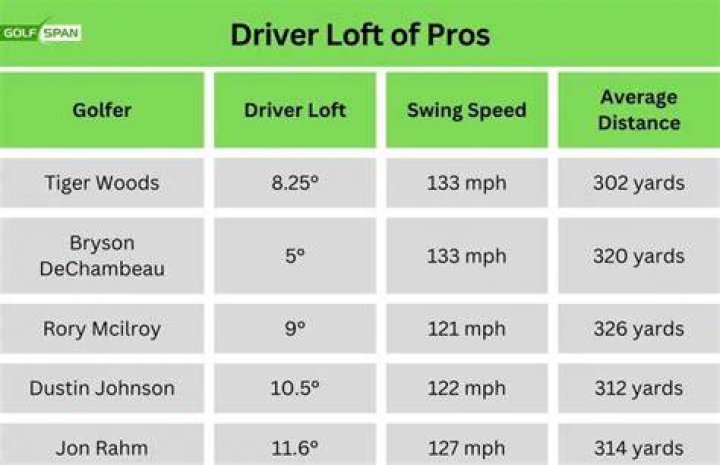 Does a golf driver lose distance over time?