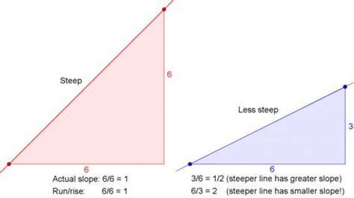 Does a steeper slope mean?