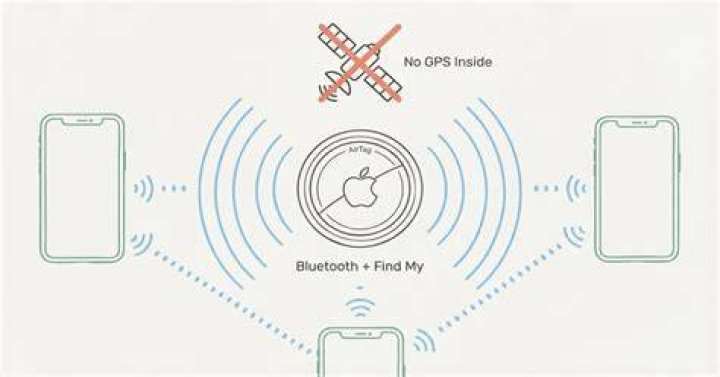 Does AirTag have GPS?