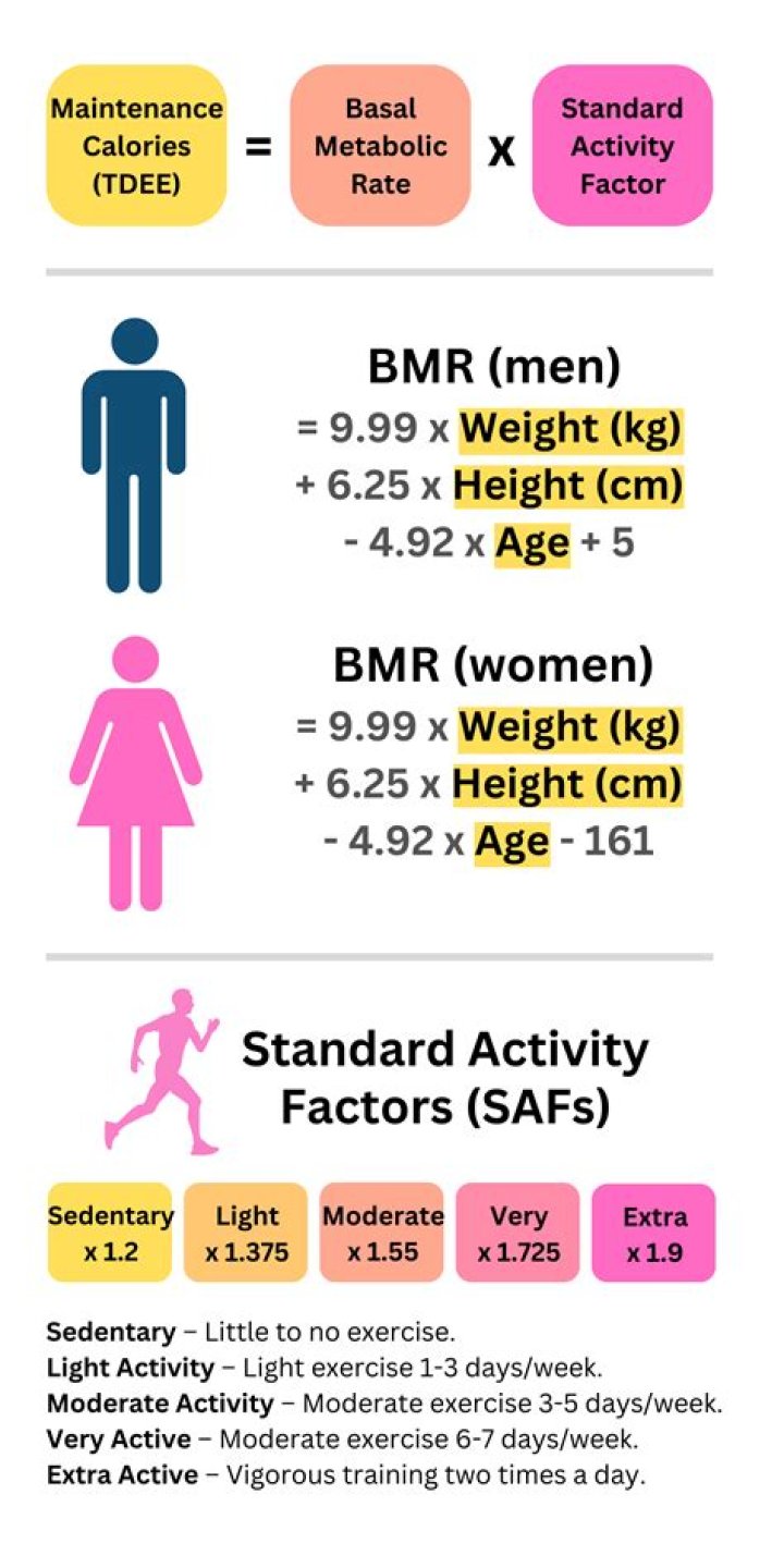 Does BMR depend on gender?