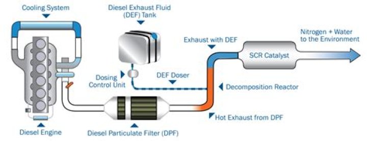 Does DEF ruin engine?