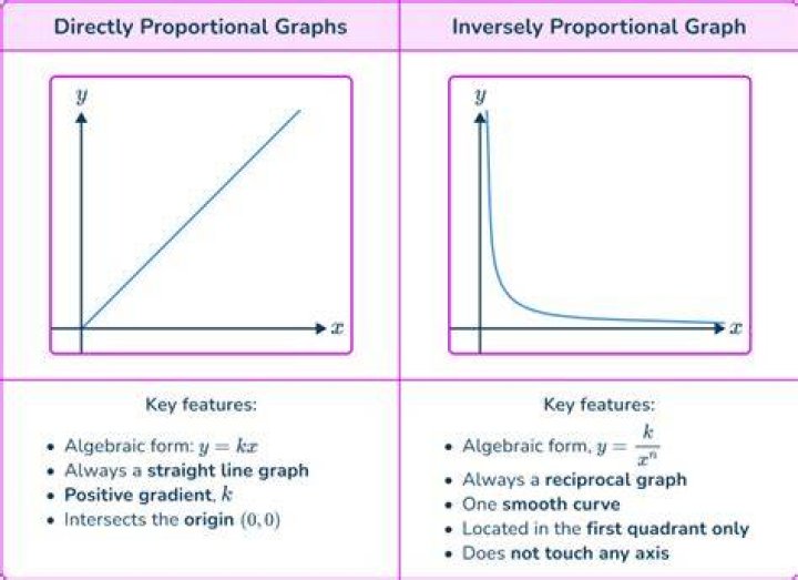 Does directly proportional mean equal?