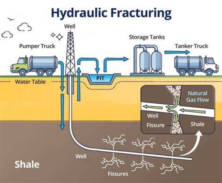 Does fracking remove water from the water cycle?