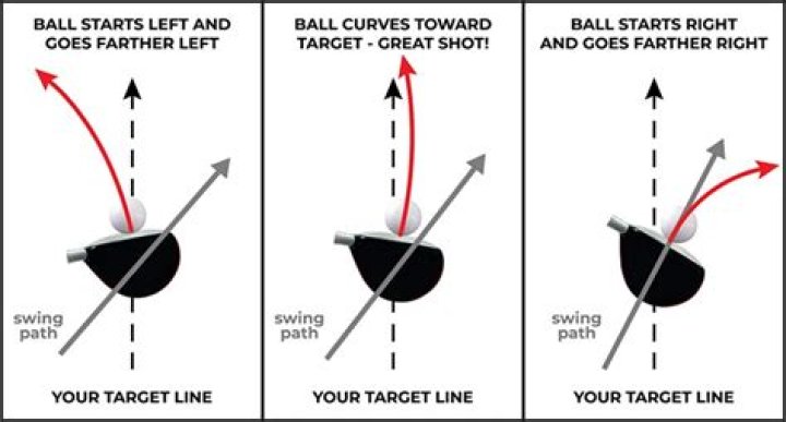 Does having the ball too far forward cause a slice?