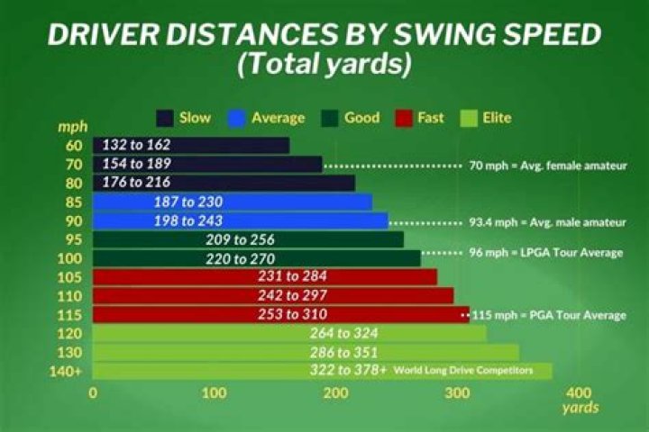 Does less spin mean more distance?