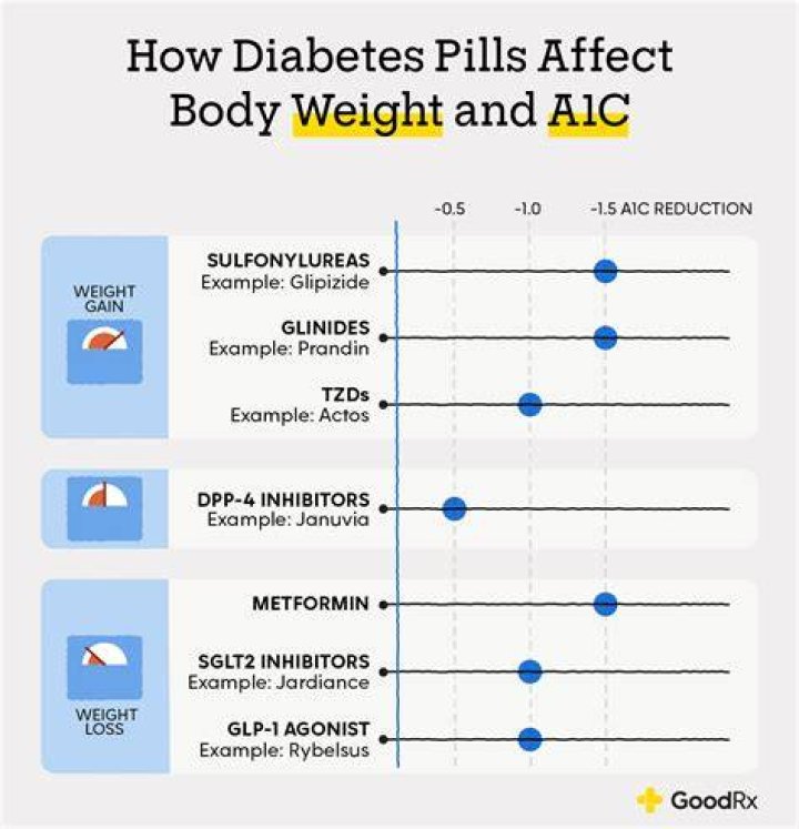 Does losing weight help with snowboarding?
