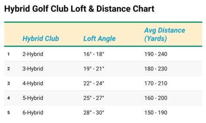 Does more loft equal more distance?
