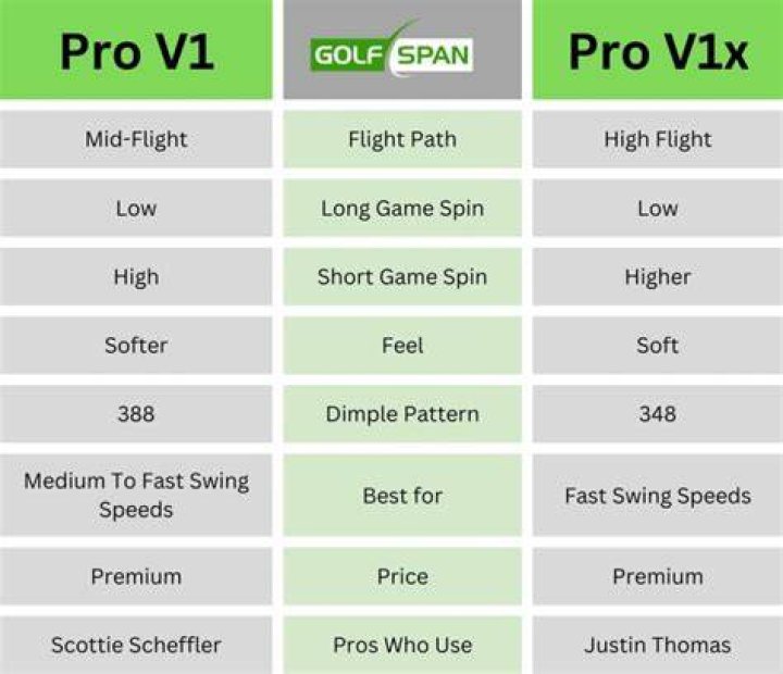 Does Pro V1 or Pro V1x spin more?