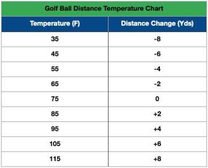Does temperature affect golf ball flight?