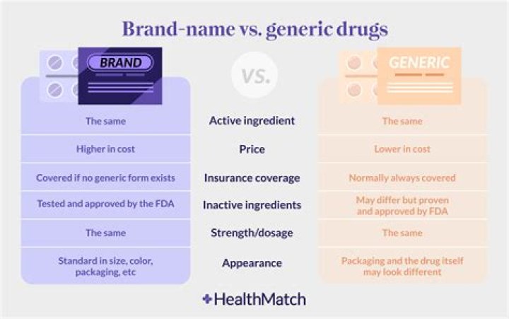 Does the generic work the same as the name brand for Advil?