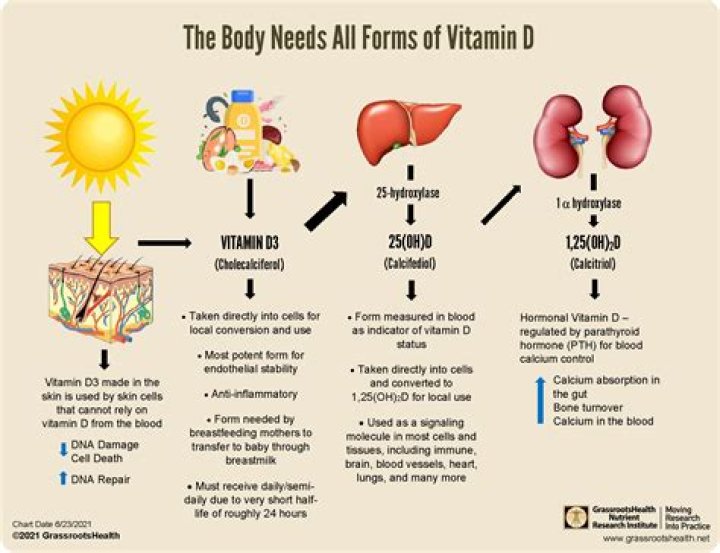 Does vitamin D deplete calcium?