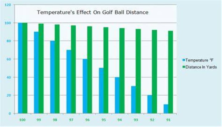 Does weather affect golf ball distance?