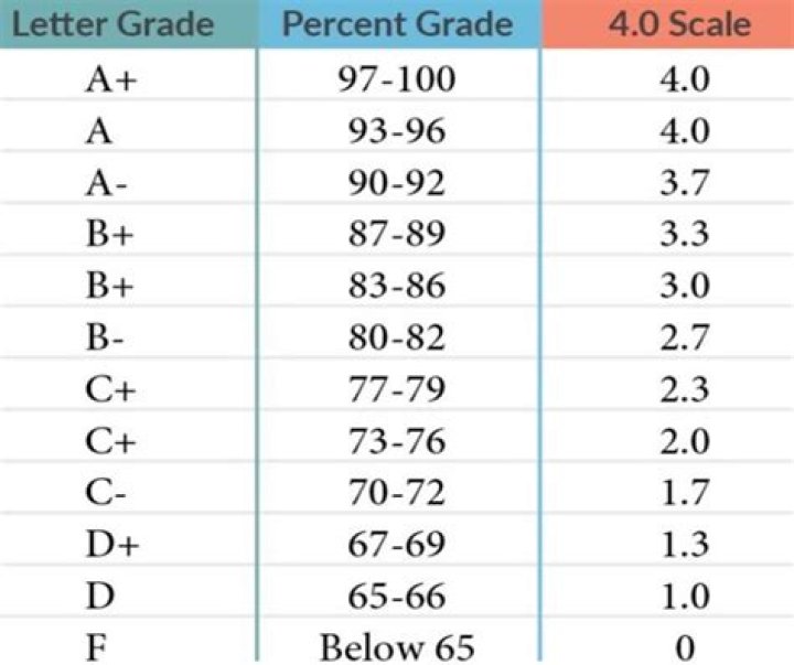 Does Yale give letter grades?