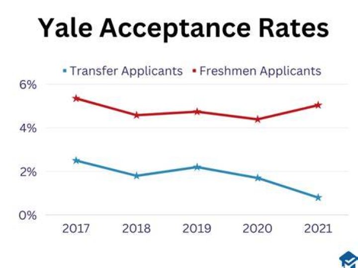 Does Yale inflate grades?