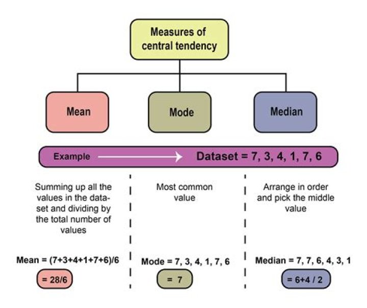 For Which measure of central tendency we must arrange the data in order before calculation?