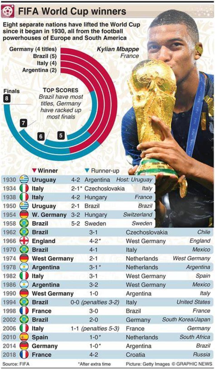 Has an African team ever won a World Cup?