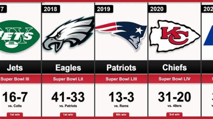 Has anyone won 2 Super Bowls in a row?