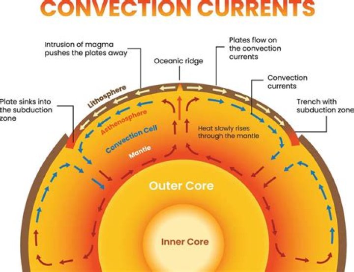 How are density currents formed?