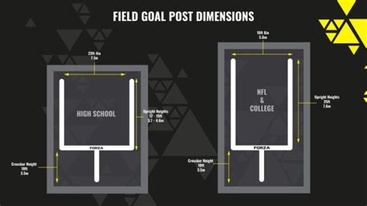 How are field goal distances measured?