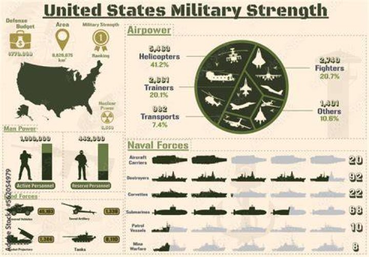 How big is the American army?
