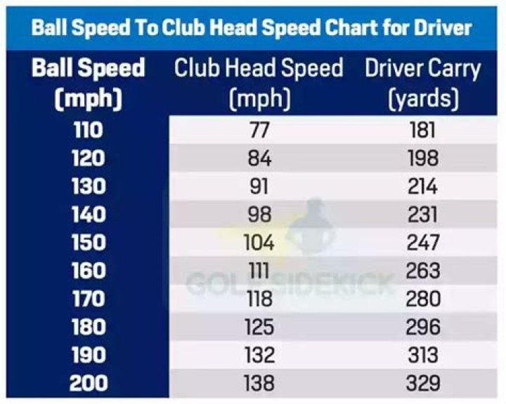 How can a senior increase club head speed?